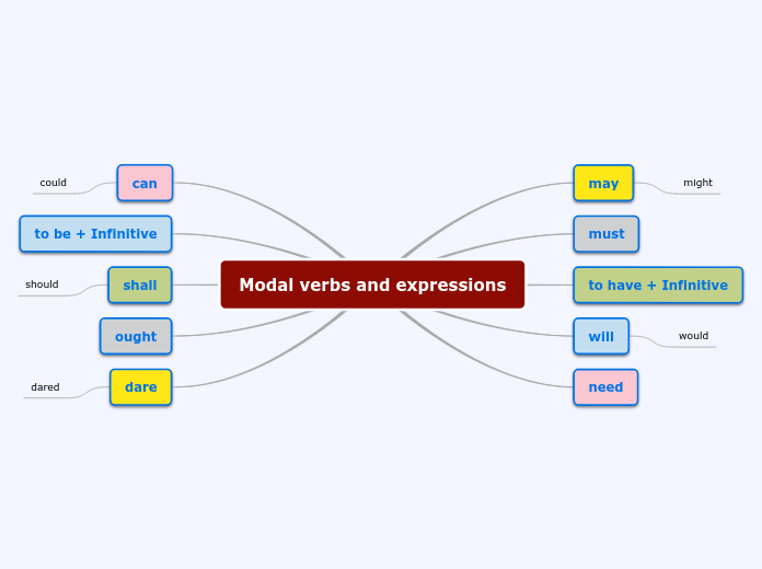 Modal Verbs And Expressions Mind Map